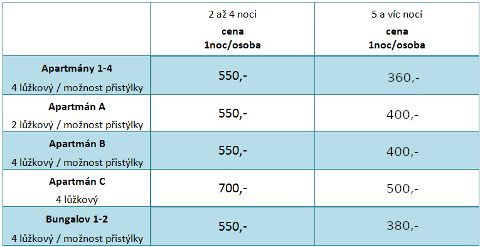 Ubytování jižní Čechy - Ceník